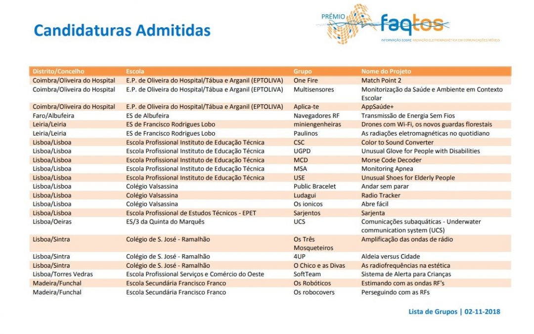 Equipa de TEAC ganha o 3º prémio do Concurso FAQtos